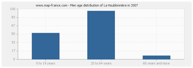 Men age distribution of La Houblonnière in 2007